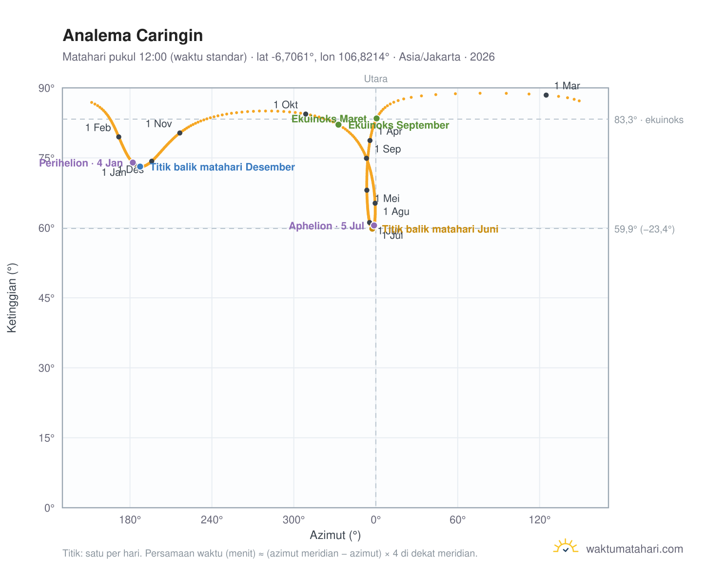 Grafik analema Caringin: Matahari pukul 12:00 (waktu standar) sepanjang tahun
