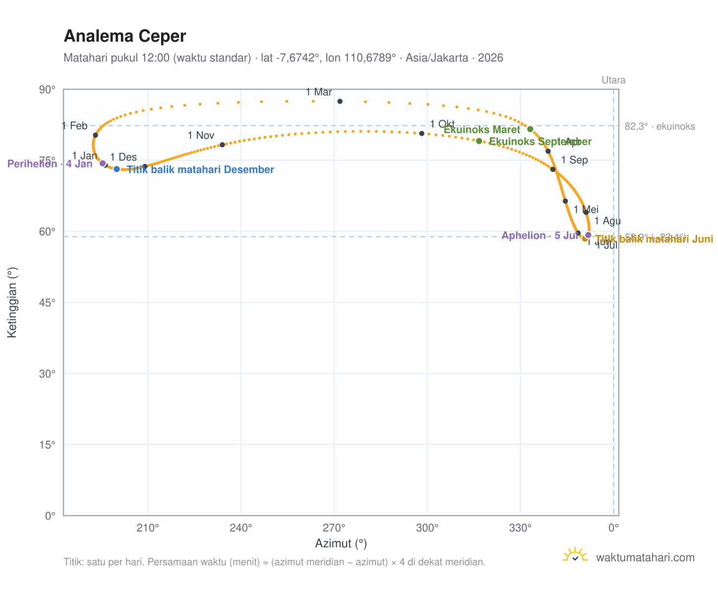 Grafik analema Ceper: Matahari pukul 12:00 (waktu standar) sepanjang tahun