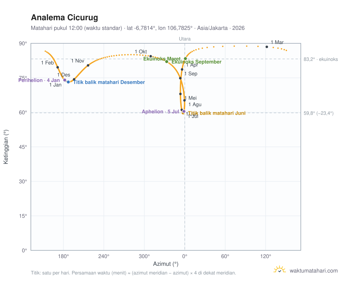 Grafik analema Cicurug: Matahari pukul 12:00 (waktu standar) sepanjang tahun
