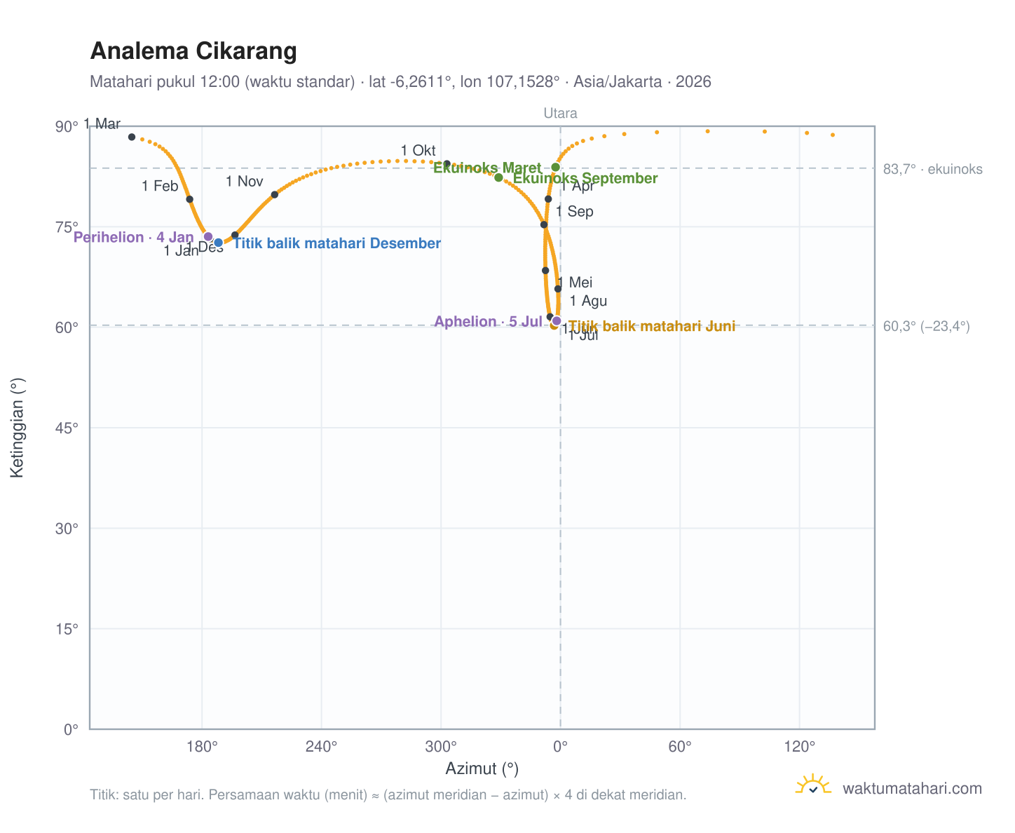 Grafik analema Cikarang: Matahari pukul 12:00 (waktu standar) sepanjang tahun