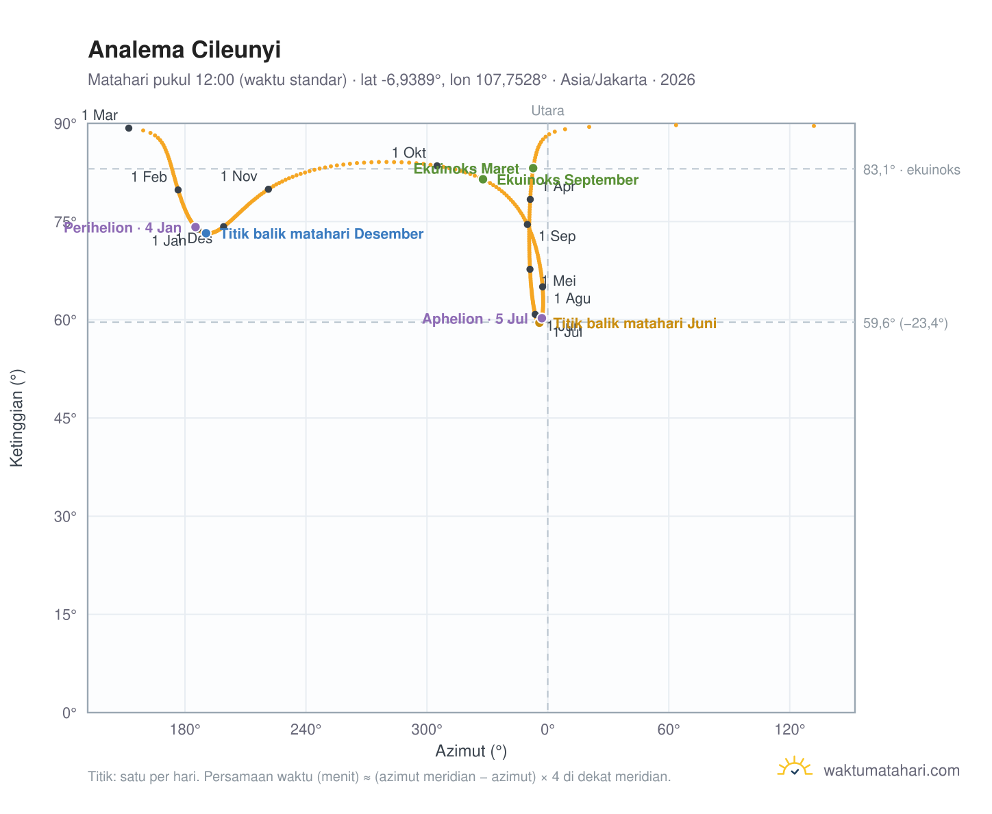 Grafik analema Cileunyi: Matahari pukul 12:00 (waktu standar) sepanjang tahun