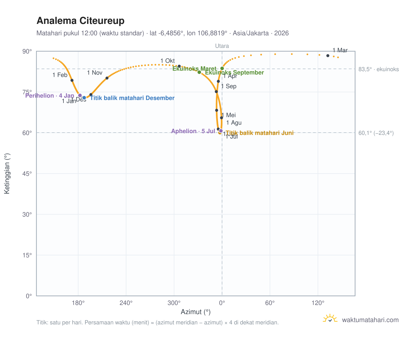Grafik analema Citeureup: Matahari pukul 12:00 (waktu standar) sepanjang tahun