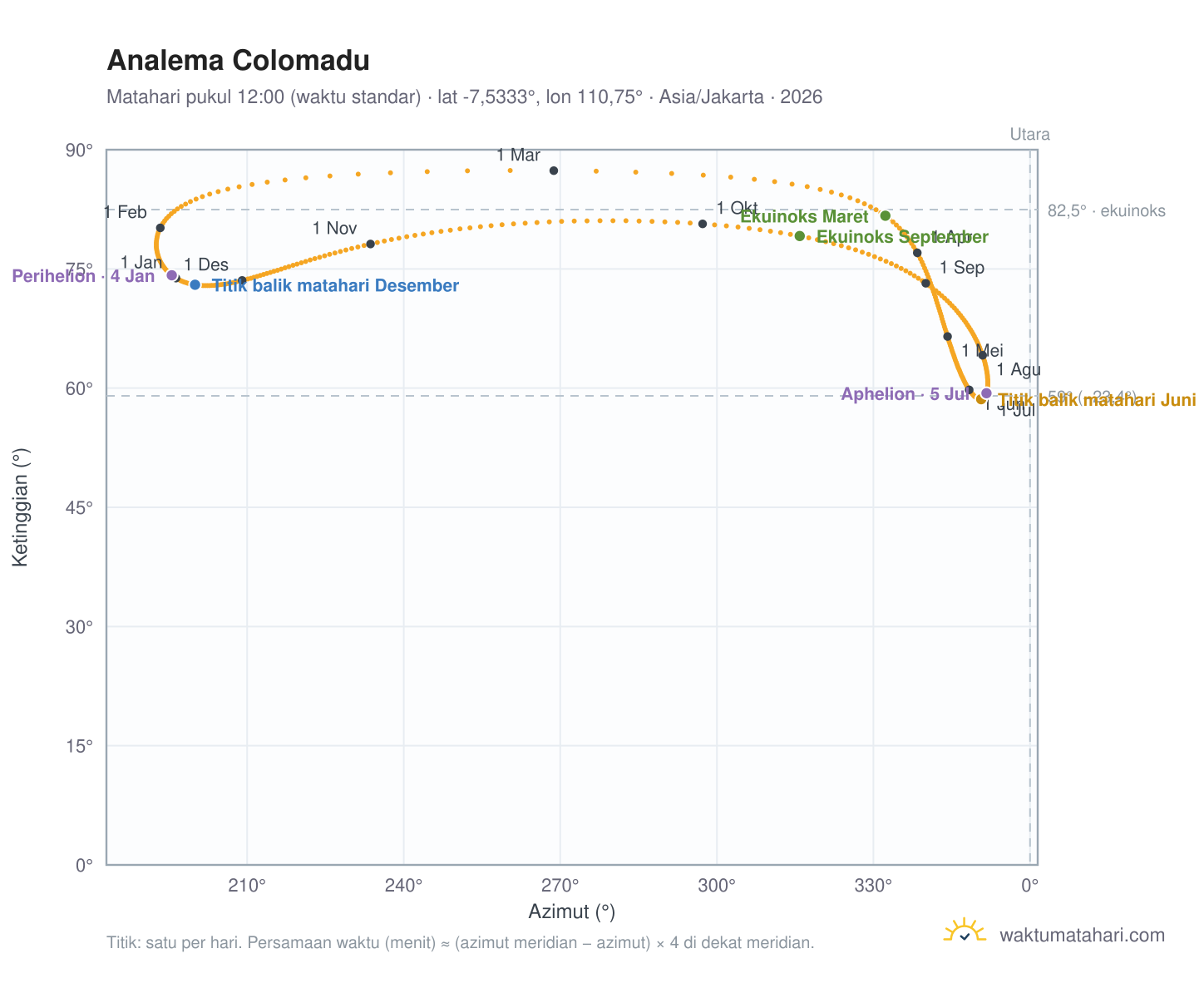 Grafik analema Colomadu: Matahari pukul 12:00 (waktu standar) sepanjang tahun