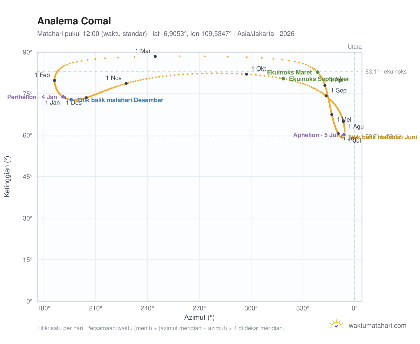 Grafik analema Comal: Matahari pukul 12:00 (waktu standar) sepanjang tahun