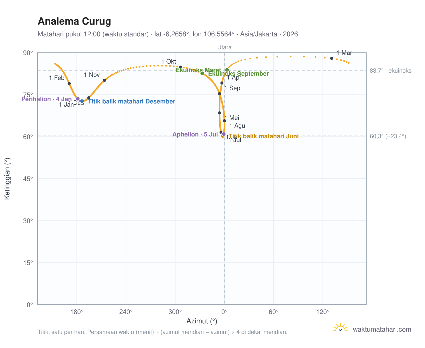 Grafik analema Curug: Matahari pukul 12:00 (waktu standar) sepanjang tahun