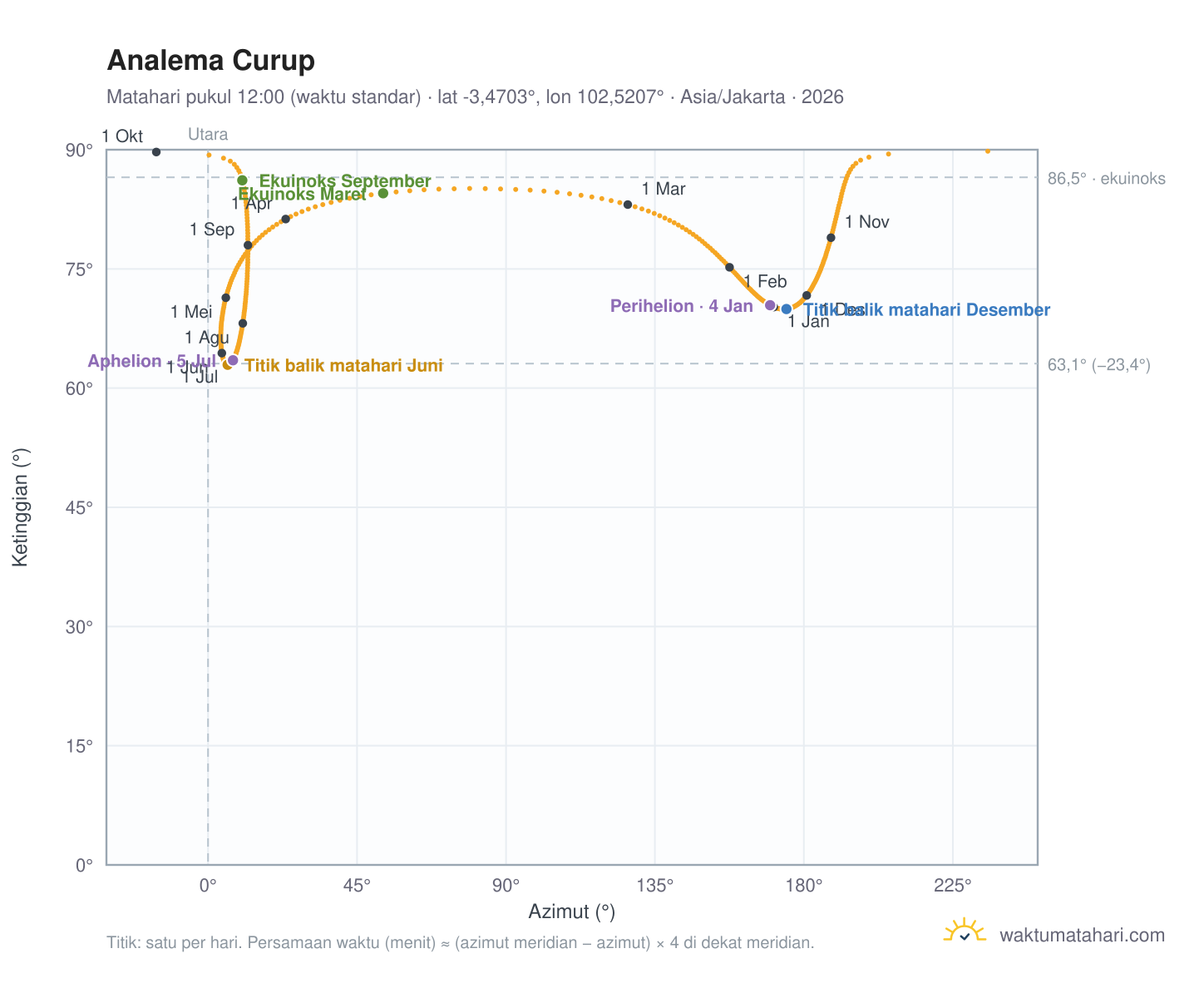 Grafik analema Curup: Matahari pukul 12:00 (waktu standar) sepanjang tahun