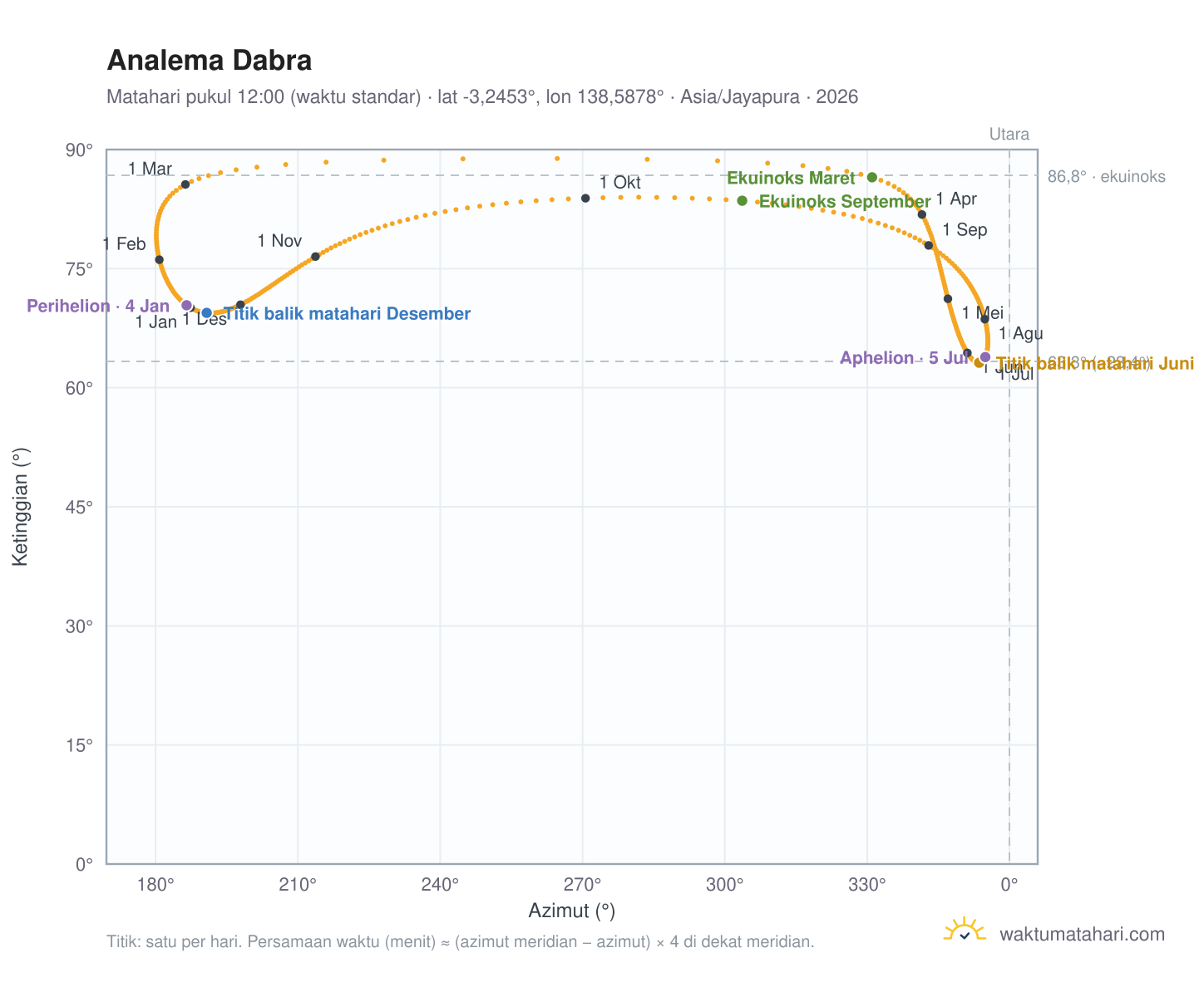Grafik analema Dabra: Matahari pukul 12:00 (waktu standar) sepanjang tahun