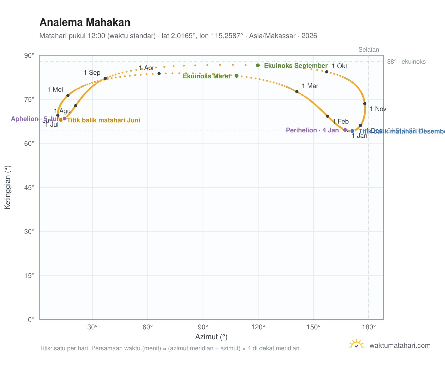 Grafik analema Mahakan: Matahari pukul 12:00 (waktu standar) sepanjang tahun