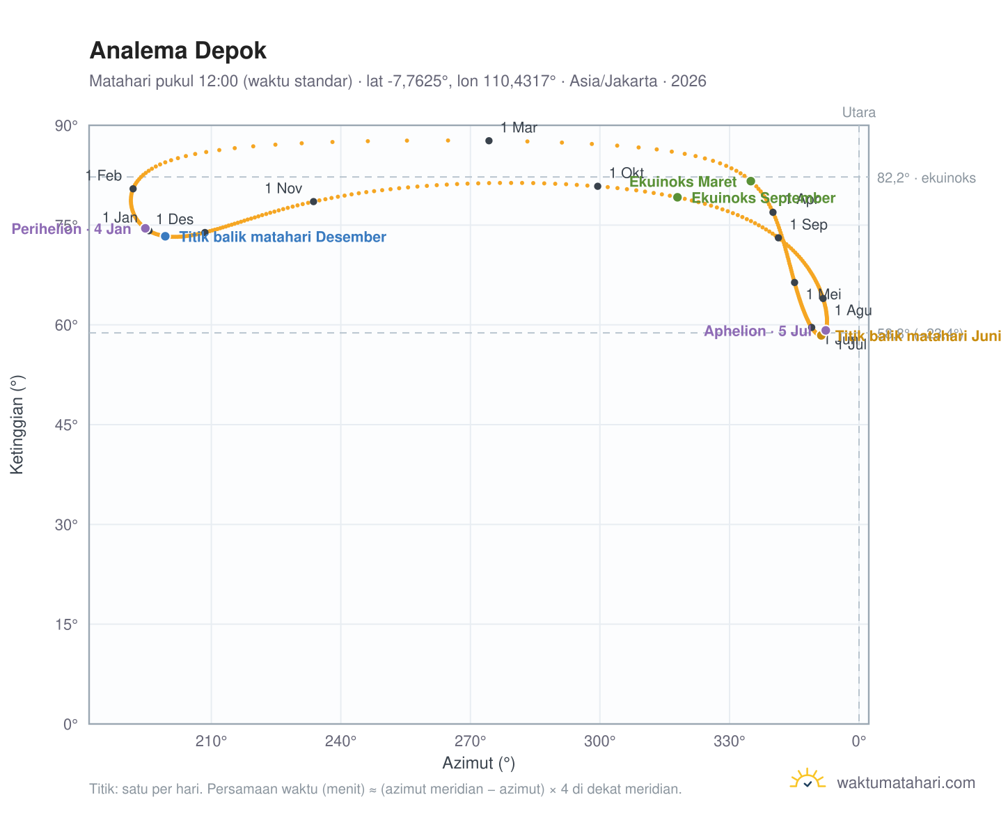 Grafik analema Depok: Matahari pukul 12:00 (waktu standar) sepanjang tahun