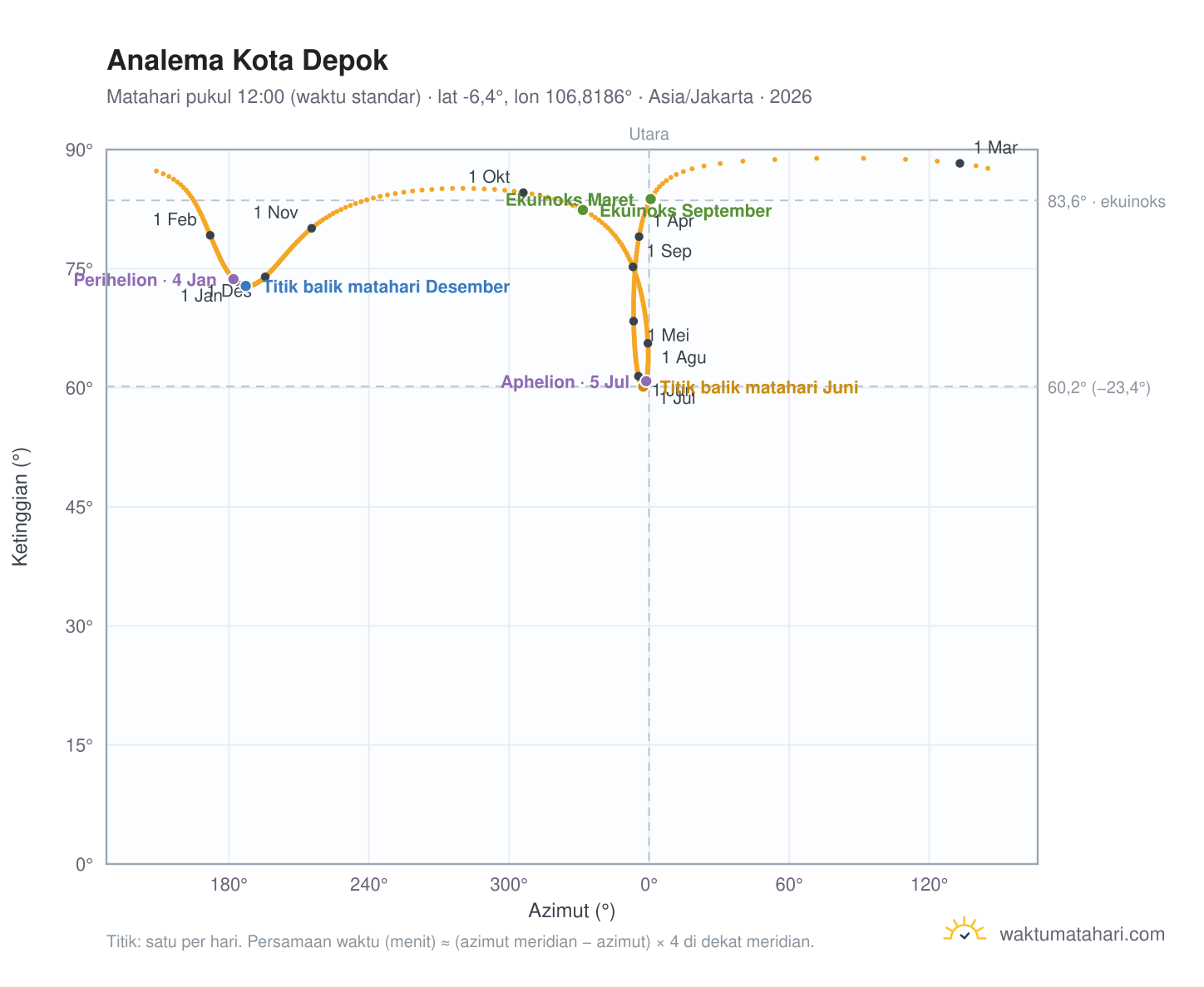Grafik analema Kota Depok: Matahari pukul 12:00 (waktu standar) sepanjang tahun