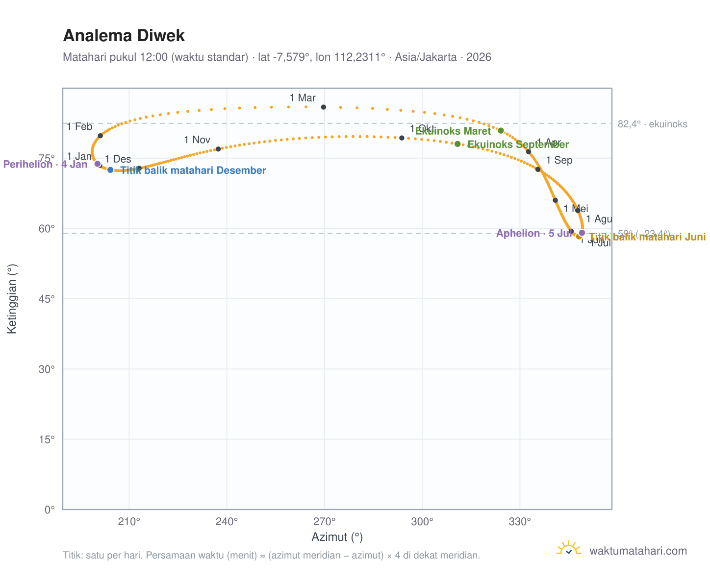 Grafik analema Diwek: Matahari pukul 12:00 (waktu standar) sepanjang tahun