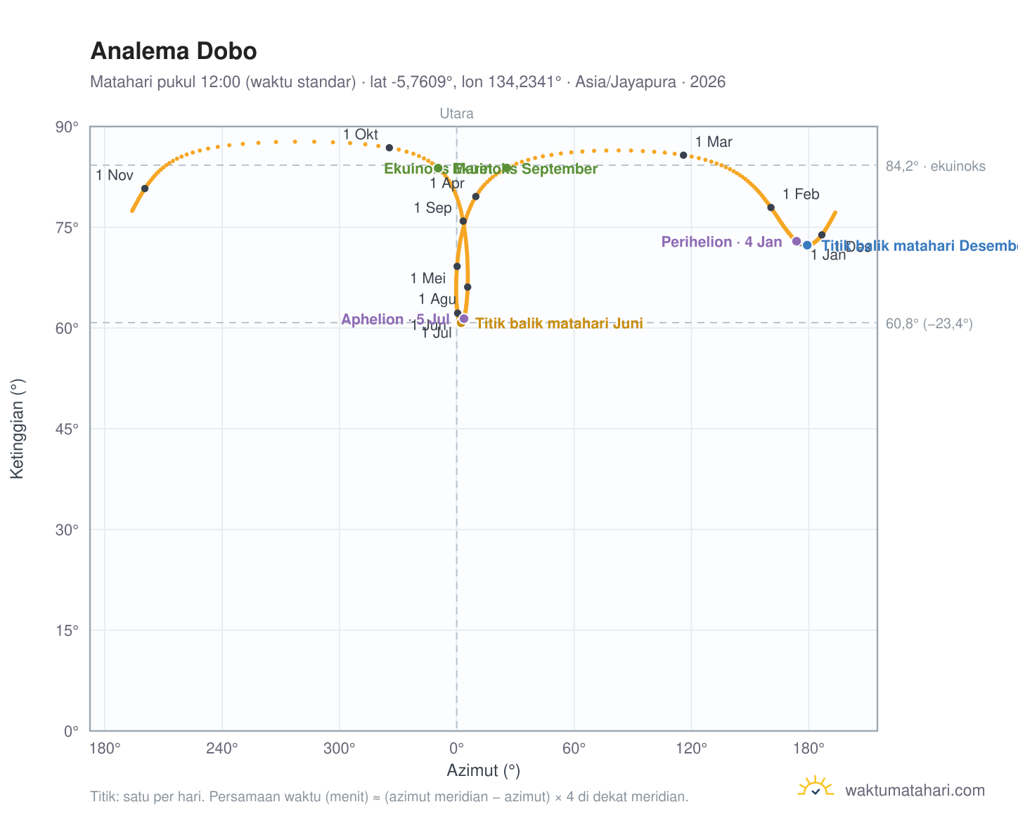 Grafik analema Dobo: Matahari pukul 12:00 (waktu standar) sepanjang tahun