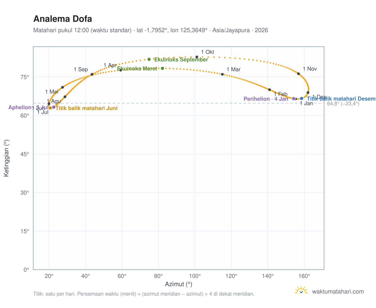 Grafik analema Dofa: Matahari pukul 12:00 (waktu standar) sepanjang tahun