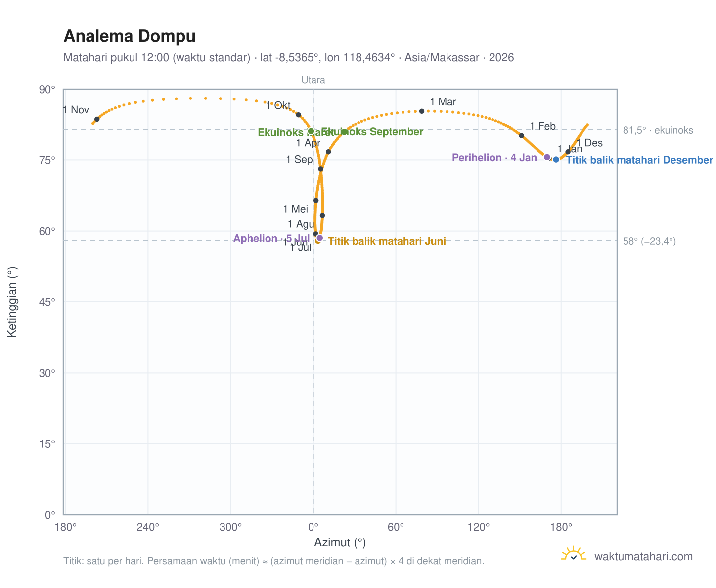 Grafik analema Dompu: Matahari pukul 12:00 (waktu standar) sepanjang tahun