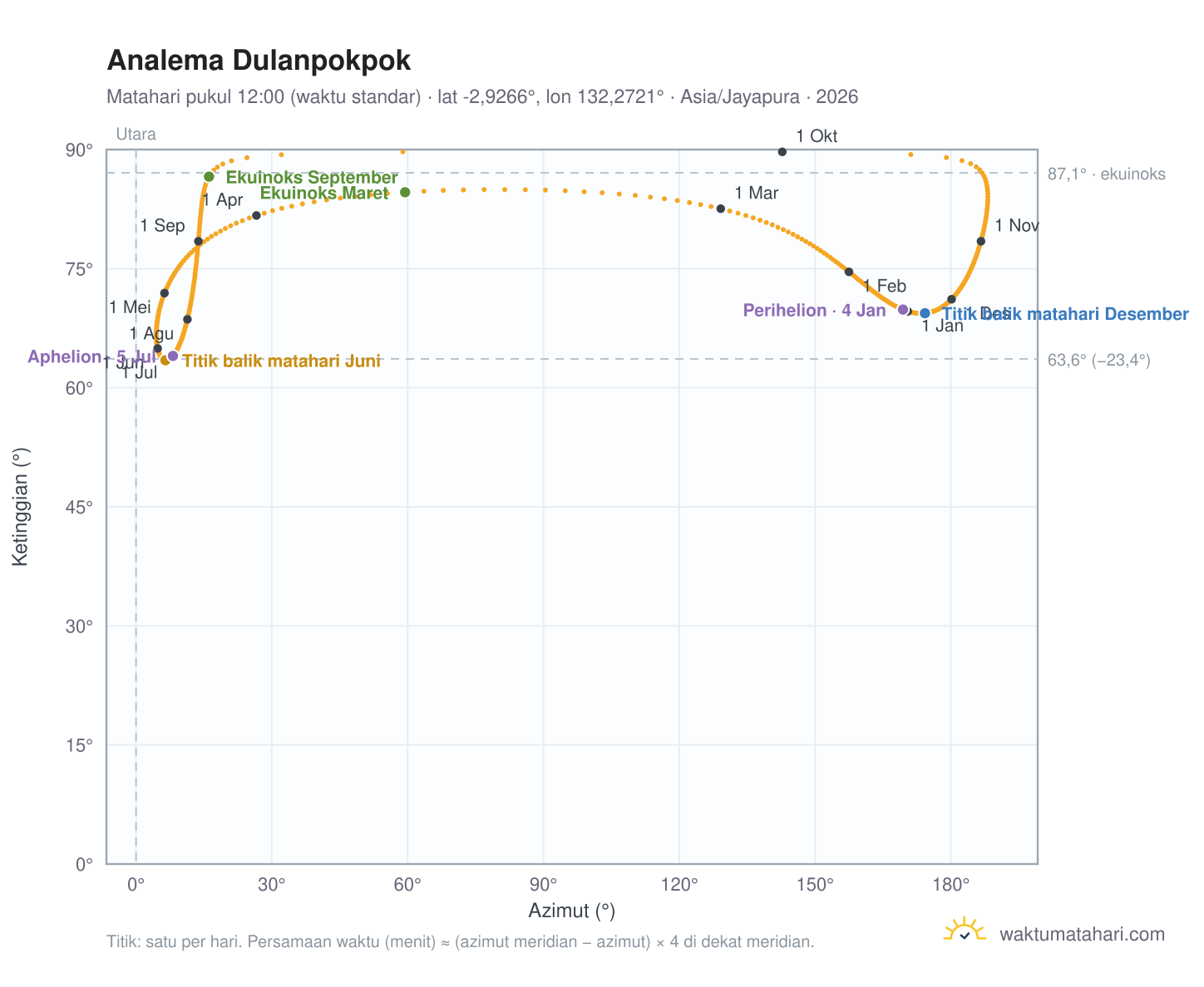 Grafik analema Dulanpokpok: Matahari pukul 12:00 (waktu standar) sepanjang tahun