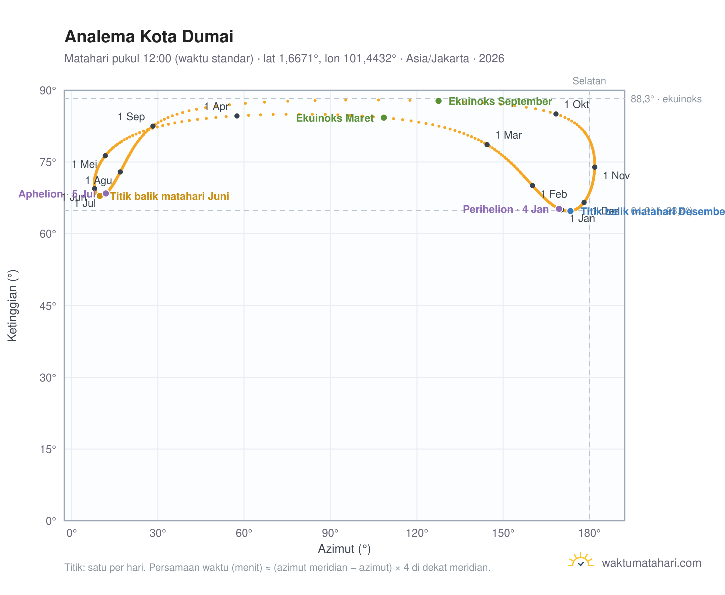Grafik analema Kota Dumai: Matahari pukul 12:00 (waktu standar) sepanjang tahun