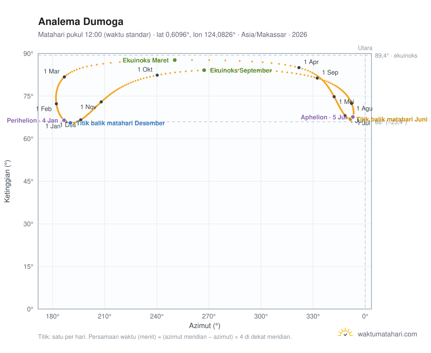 Grafik analema Dumoga: Matahari pukul 12:00 (waktu standar) sepanjang tahun