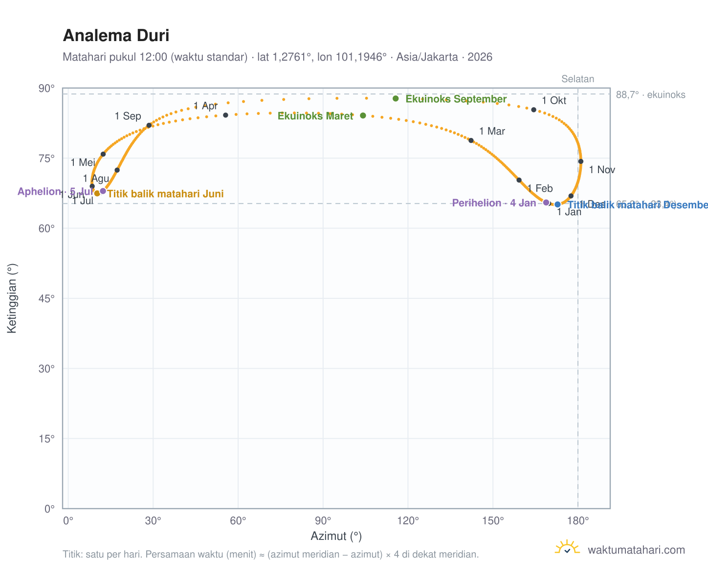 Grafik analema Duri: Matahari pukul 12:00 (waktu standar) sepanjang tahun