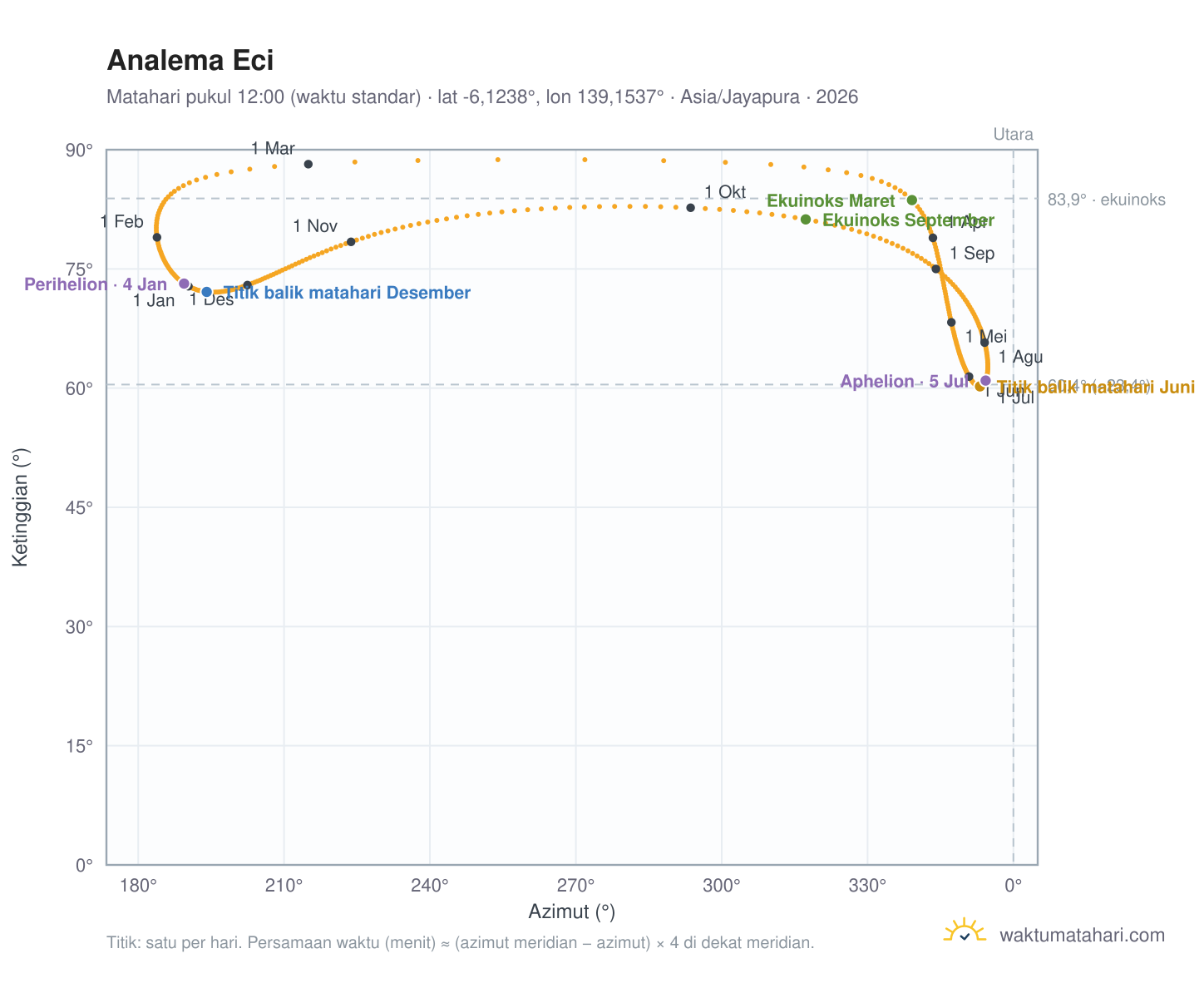 Grafik analema Eci: Matahari pukul 12:00 (waktu standar) sepanjang tahun