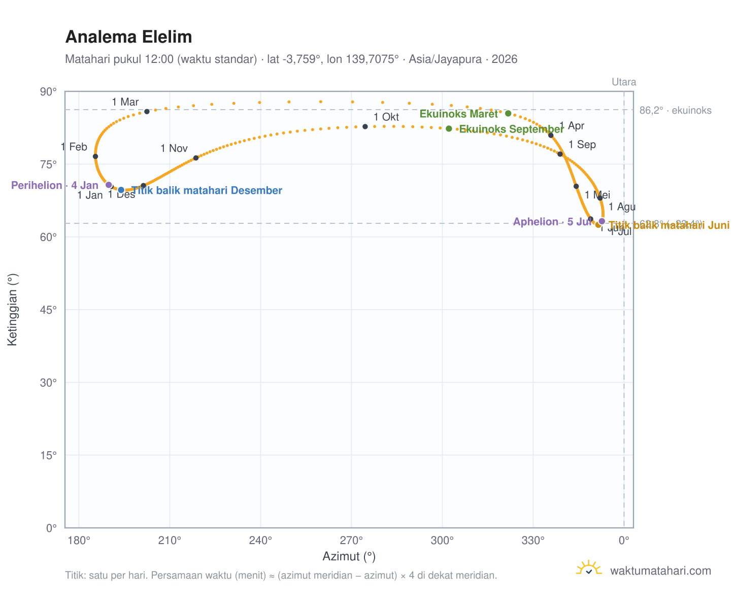 Grafik analema Elelim: Matahari pukul 12:00 (waktu standar) sepanjang tahun