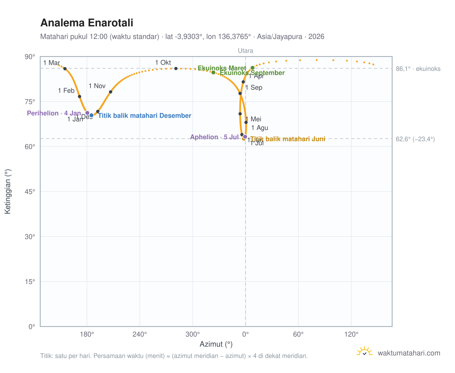Grafik analema Enarotali: Matahari pukul 12:00 (waktu standar) sepanjang tahun