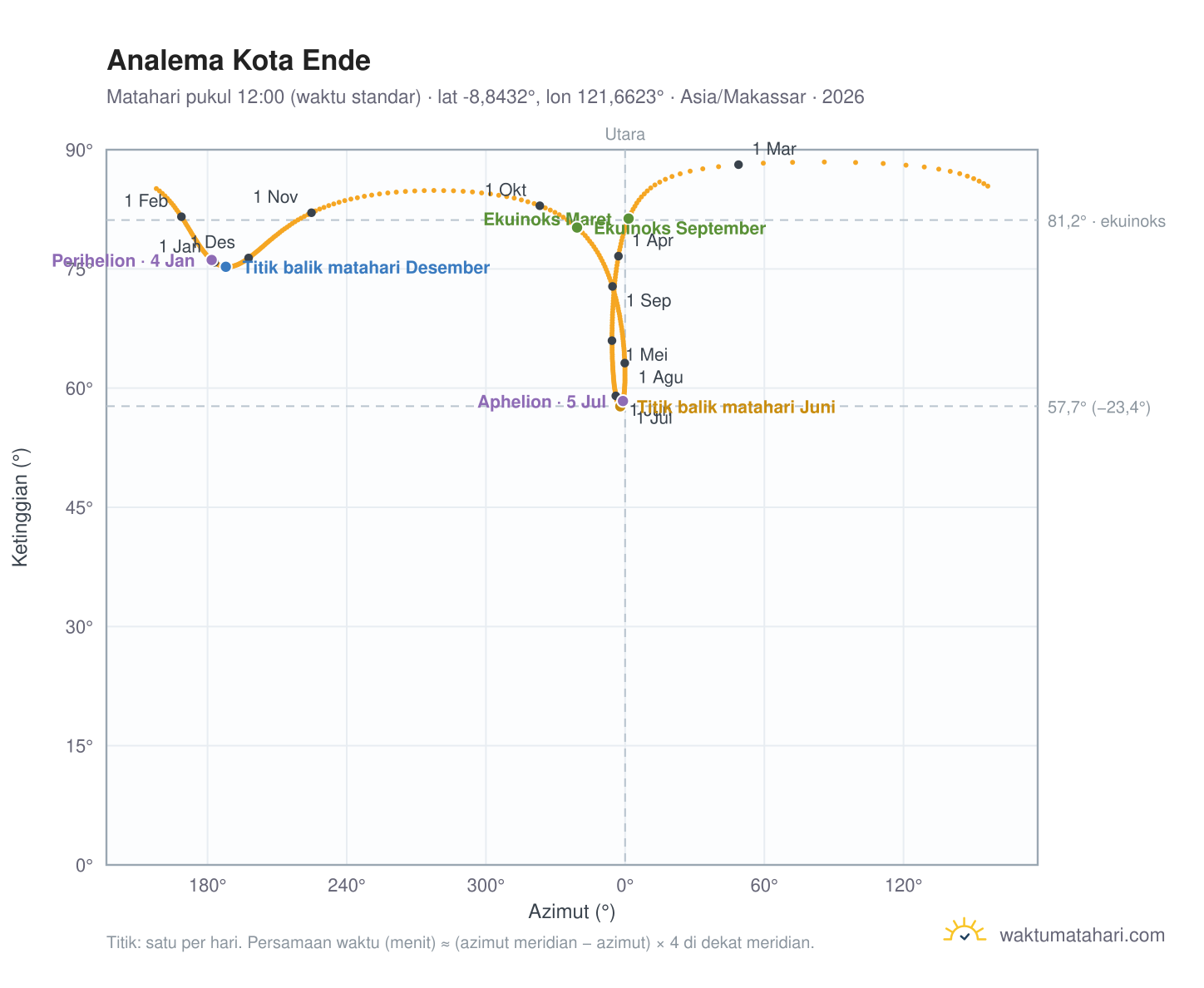 Grafik analema Kota Ende: Matahari pukul 12:00 (waktu standar) sepanjang tahun