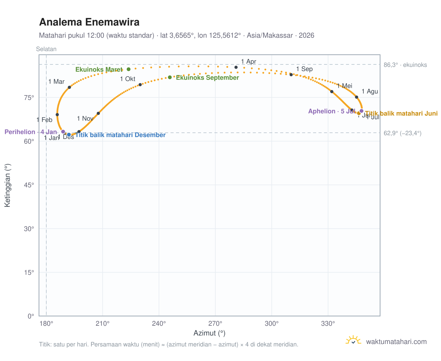 Grafik analema Enemawira: Matahari pukul 12:00 (waktu standar) sepanjang tahun