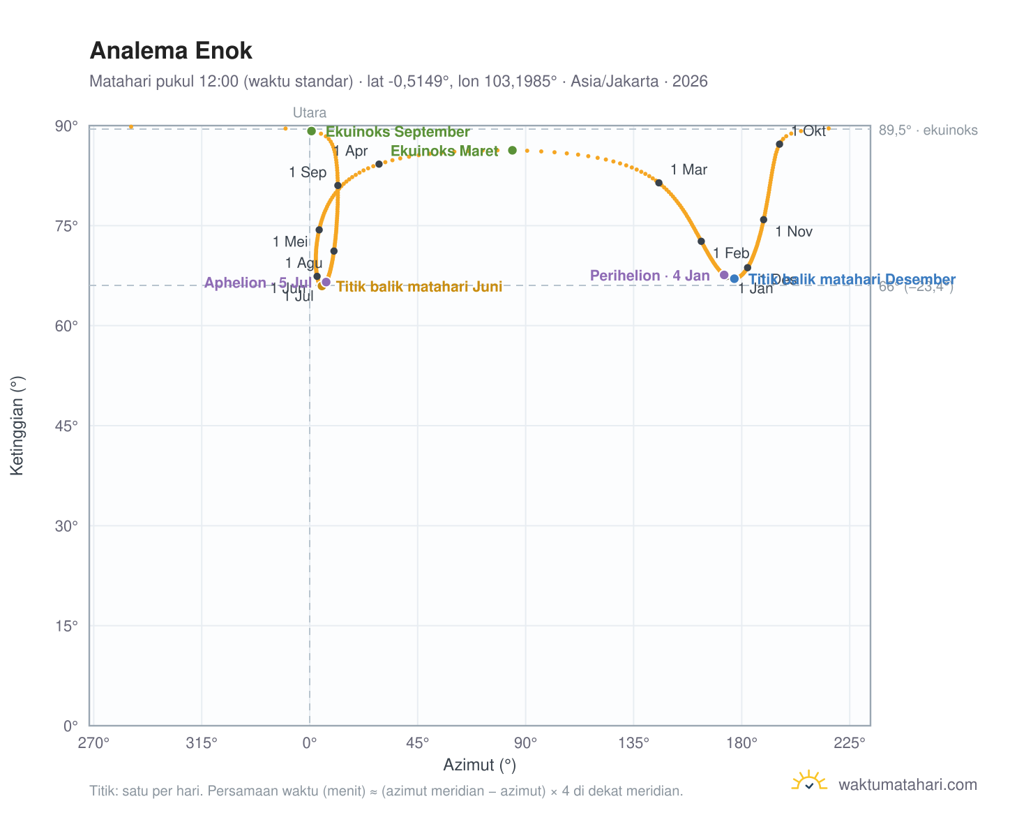 Grafik analema Enok: Matahari pukul 12:00 (waktu standar) sepanjang tahun