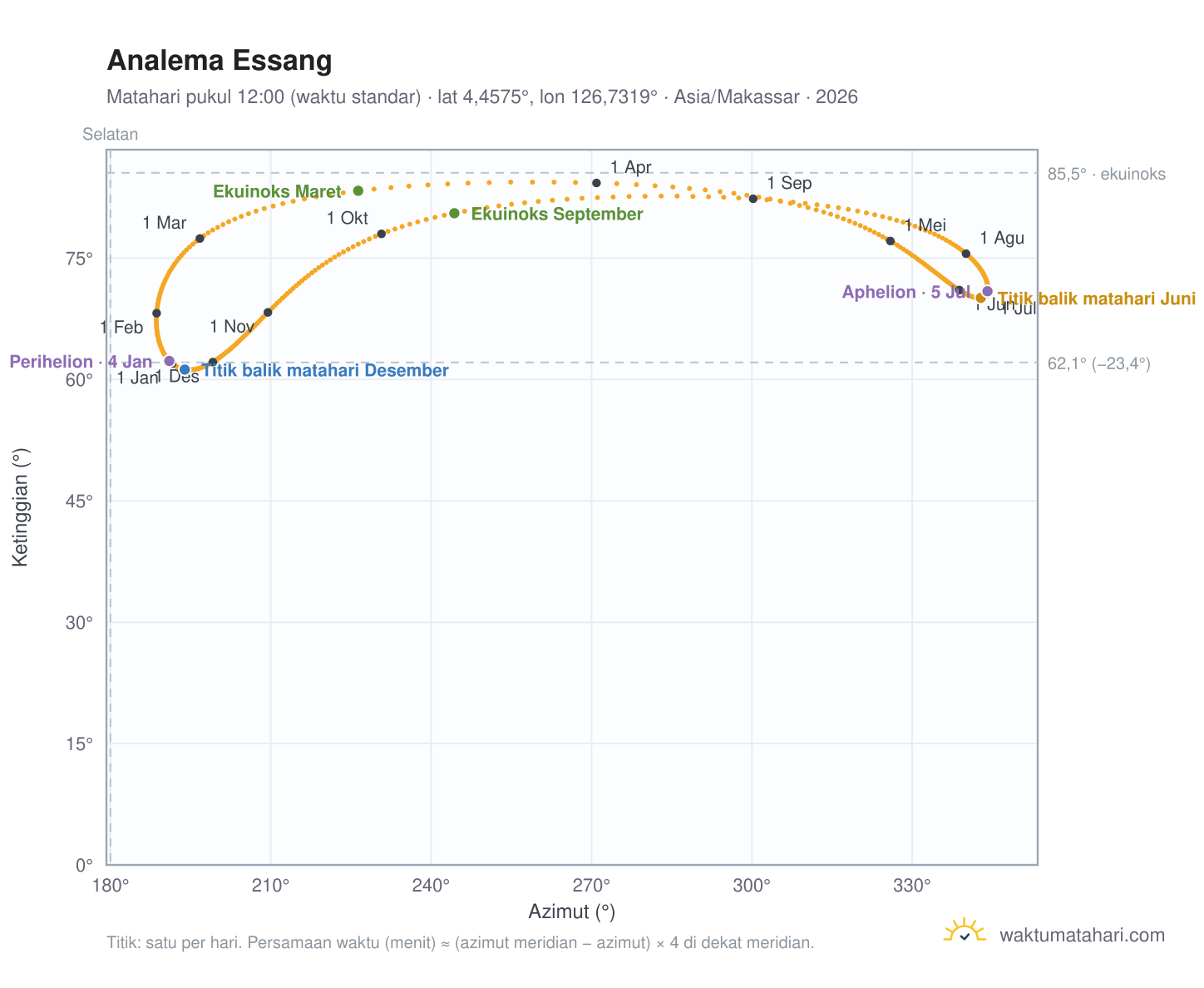 Grafik analema Essang: Matahari pukul 12:00 (waktu standar) sepanjang tahun