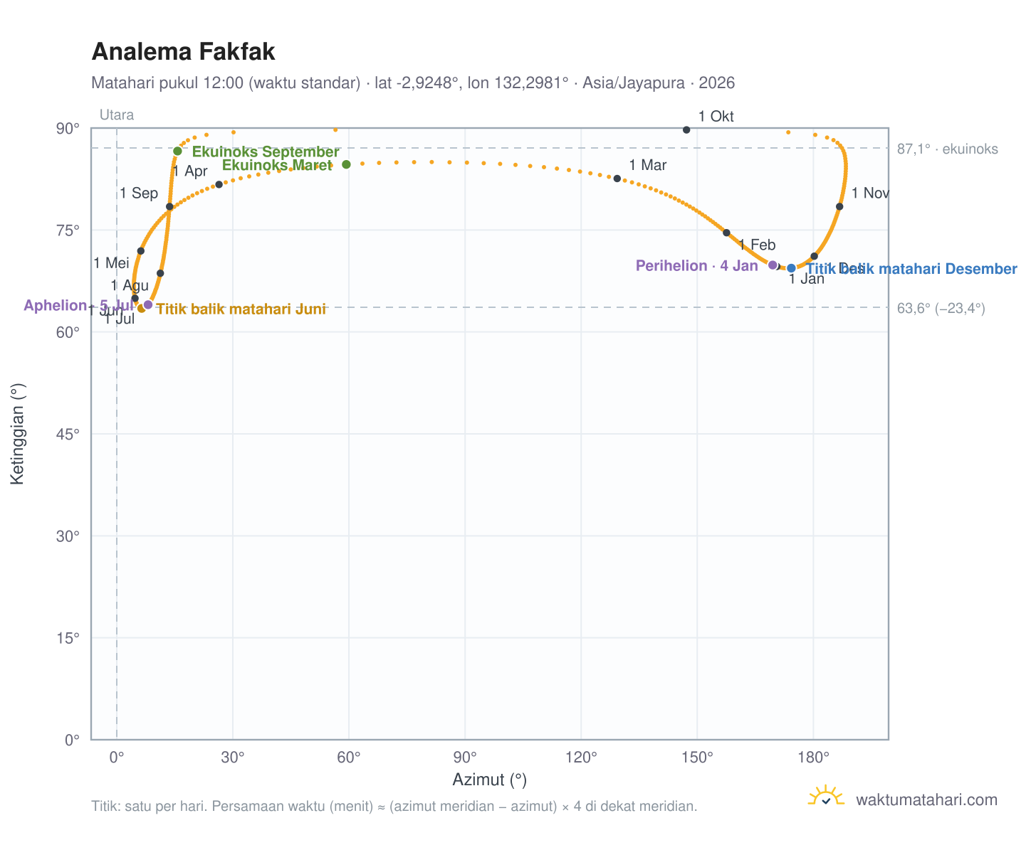 Grafik analema Fakfak: Matahari pukul 12:00 (waktu standar) sepanjang tahun