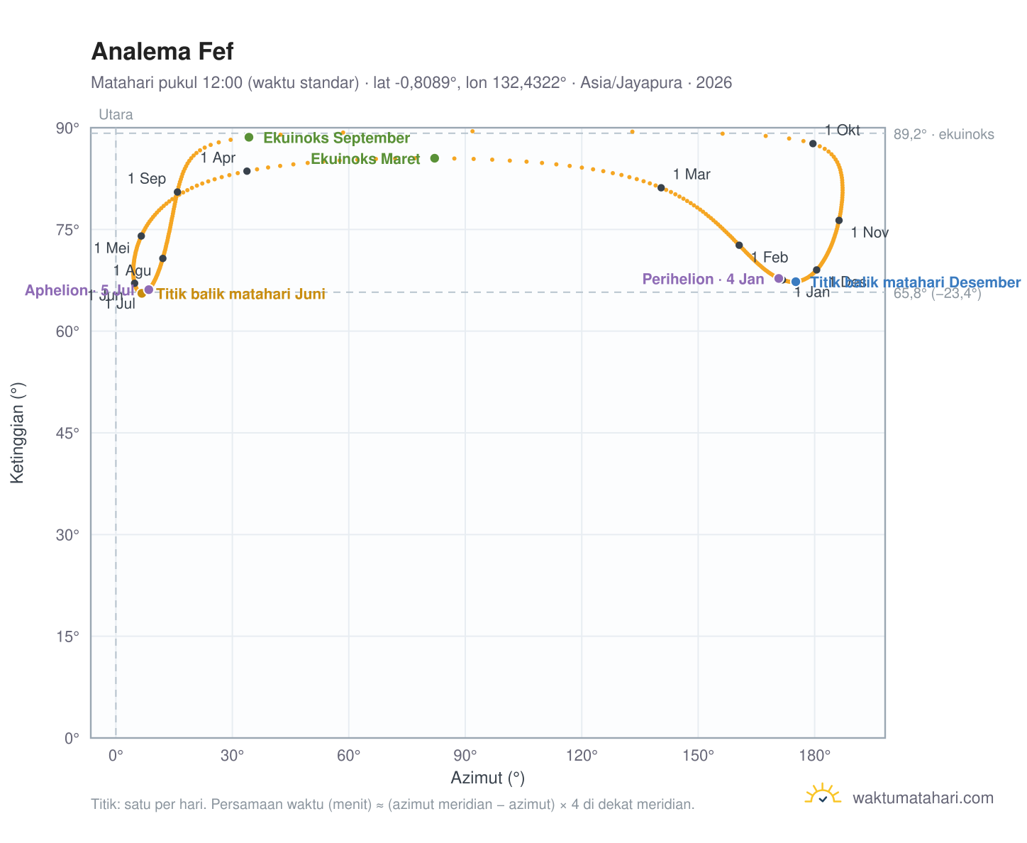 Grafik analema Fef: Matahari pukul 12:00 (waktu standar) sepanjang tahun