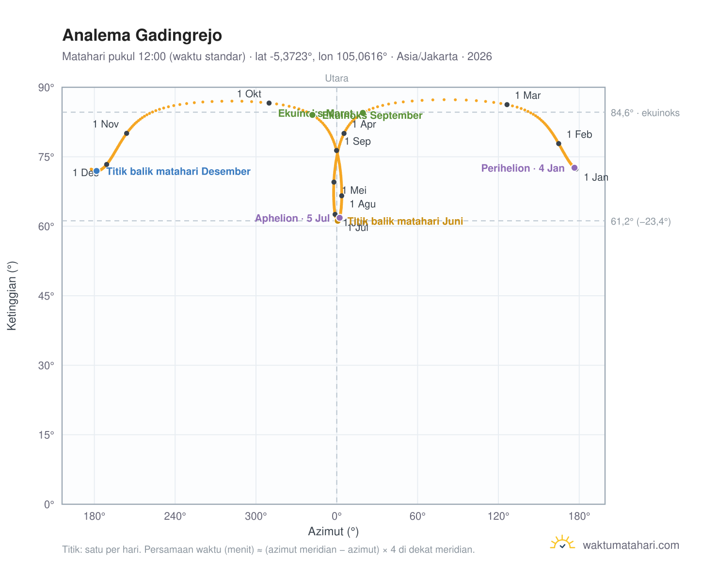 Grafik analema Gadingrejo: Matahari pukul 12:00 (waktu standar) sepanjang tahun