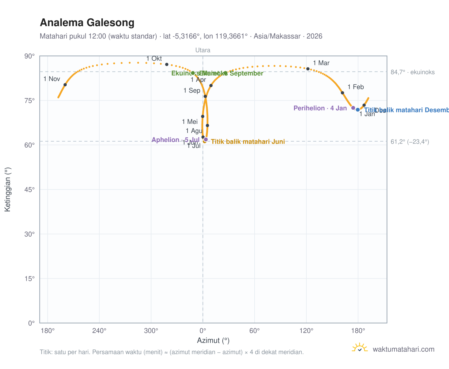 Grafik analema Galesong: Matahari pukul 12:00 (waktu standar) sepanjang tahun