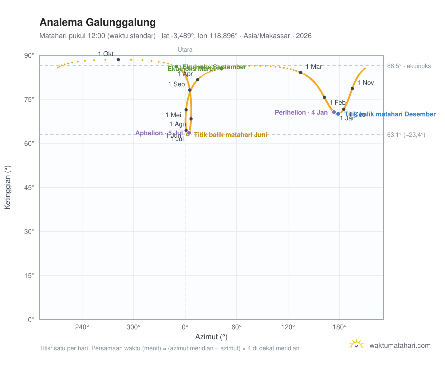 Grafik analema Galunggalung: Matahari pukul 12:00 (waktu standar) sepanjang tahun