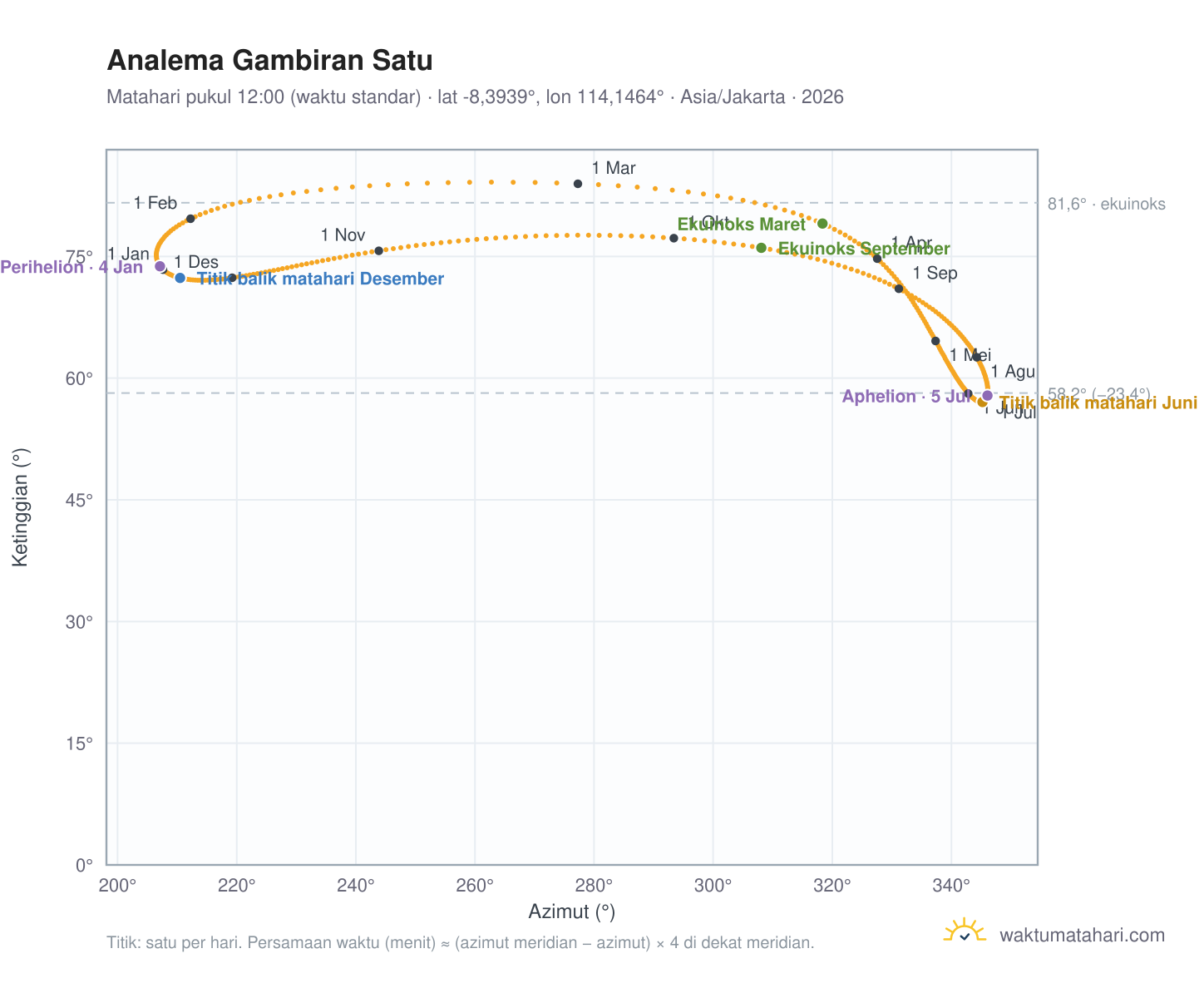 Grafik analema Gambiran Satu: Matahari pukul 12:00 (waktu standar) sepanjang tahun