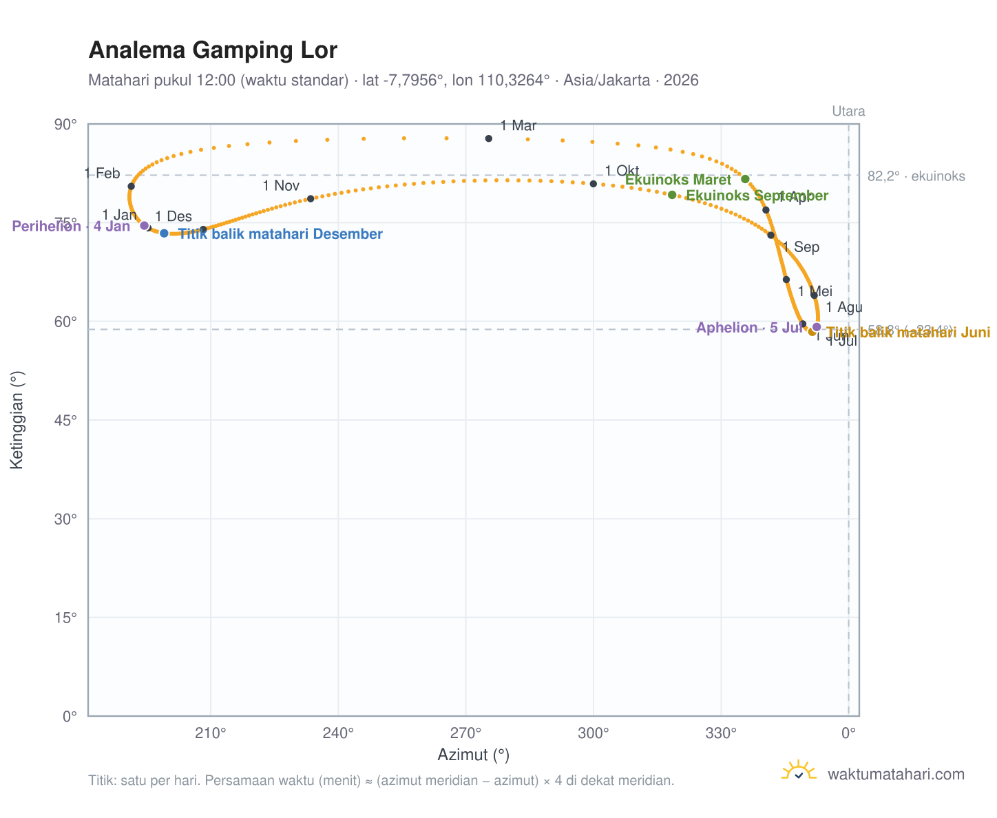 Grafik analema Gamping Lor: Matahari pukul 12:00 (waktu standar) sepanjang tahun