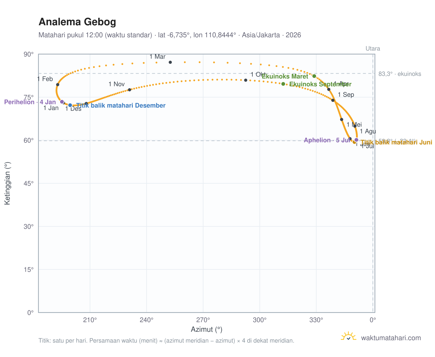 Grafik analema Gebog: Matahari pukul 12:00 (waktu standar) sepanjang tahun