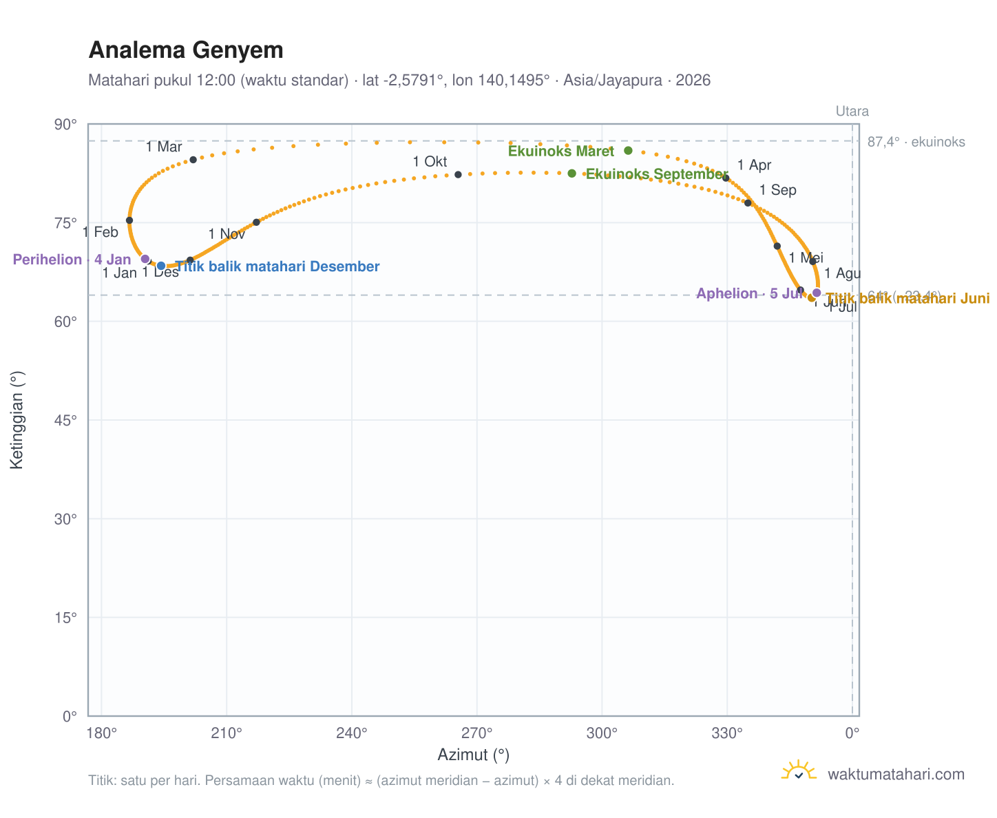 Grafik analema Genyem: Matahari pukul 12:00 (waktu standar) sepanjang tahun