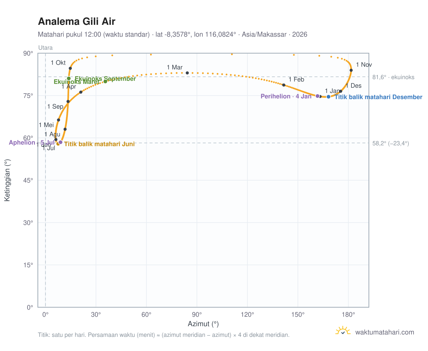 Grafik analema Gili Air: Matahari pukul 12:00 (waktu standar) sepanjang tahun