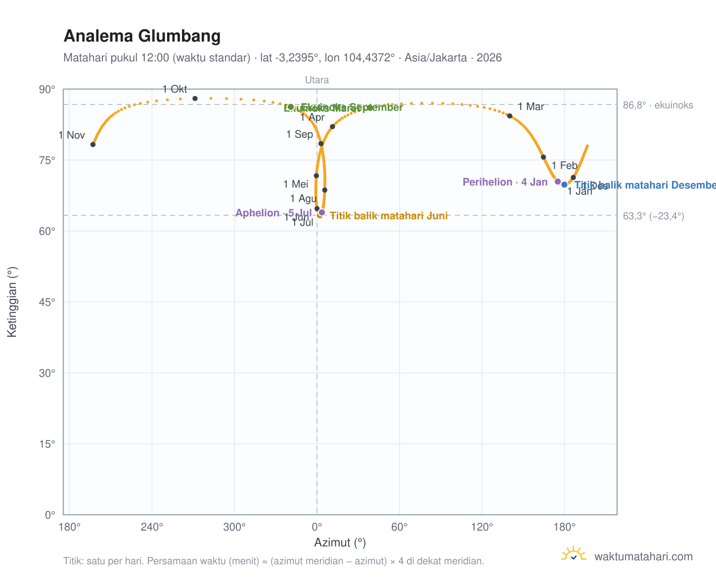 Grafik analema Glumbang: Matahari pukul 12:00 (waktu standar) sepanjang tahun