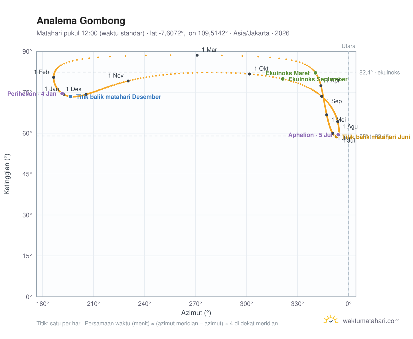 Grafik analema Gombong: Matahari pukul 12:00 (waktu standar) sepanjang tahun