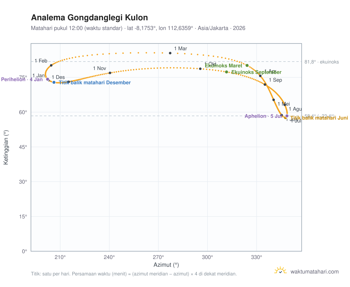 Grafik analema Gongdanglegi Kulon: Matahari pukul 12:00 (waktu standar) sepanjang tahun