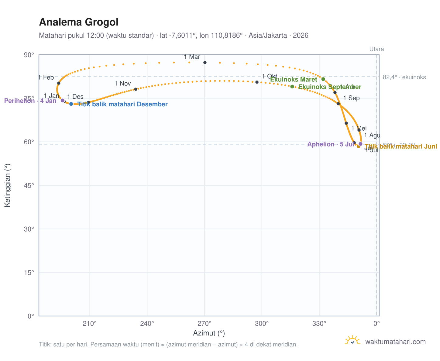 Grafik analema Grogol: Matahari pukul 12:00 (waktu standar) sepanjang tahun