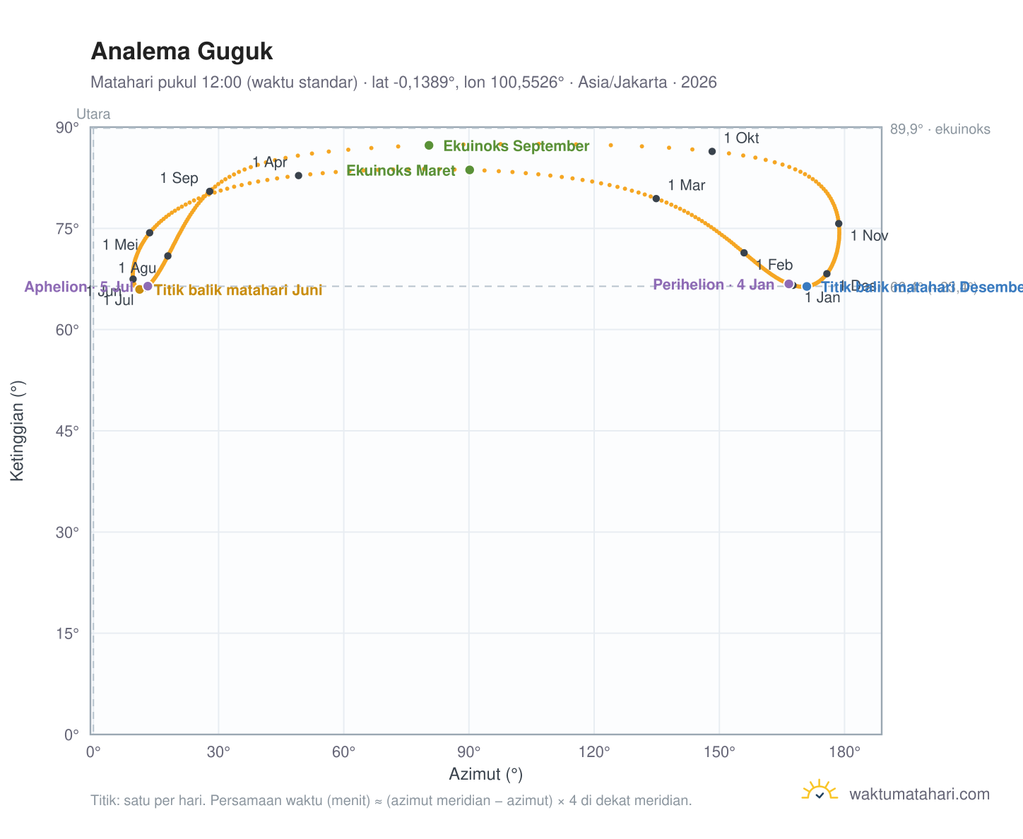 Grafik analema Guguk: Matahari pukul 12:00 (waktu standar) sepanjang tahun