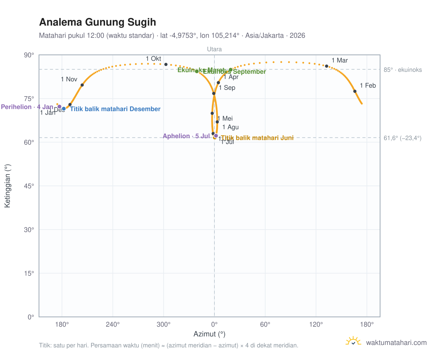 Grafik analema Gunung Sugih: Matahari pukul 12:00 (waktu standar) sepanjang tahun