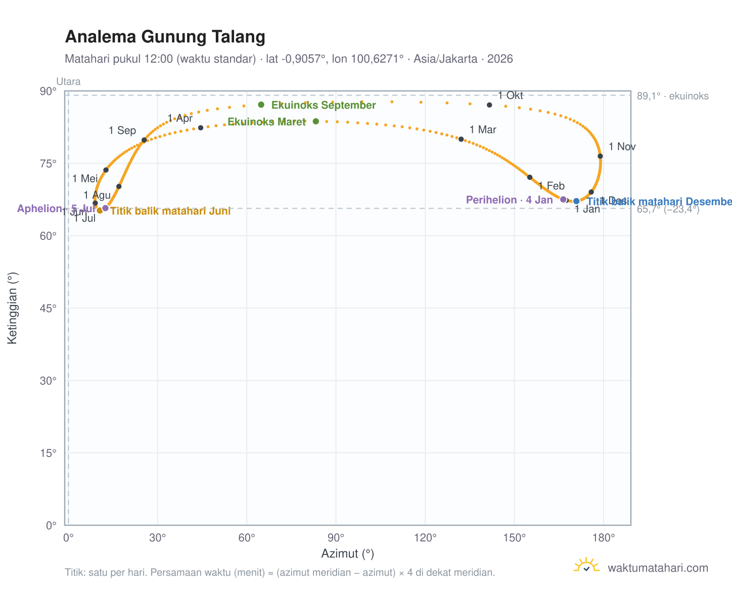 Grafik analema Gunung Talang: Matahari pukul 12:00 (waktu standar) sepanjang tahun