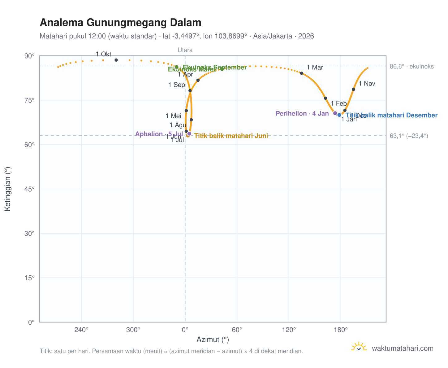Grafik analema Gunungmegang Dalam: Matahari pukul 12:00 (waktu standar) sepanjang tahun