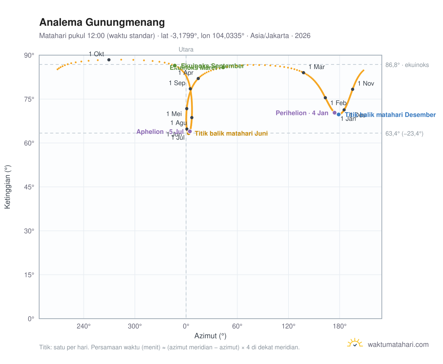 Grafik analema Gunungmenang: Matahari pukul 12:00 (waktu standar) sepanjang tahun