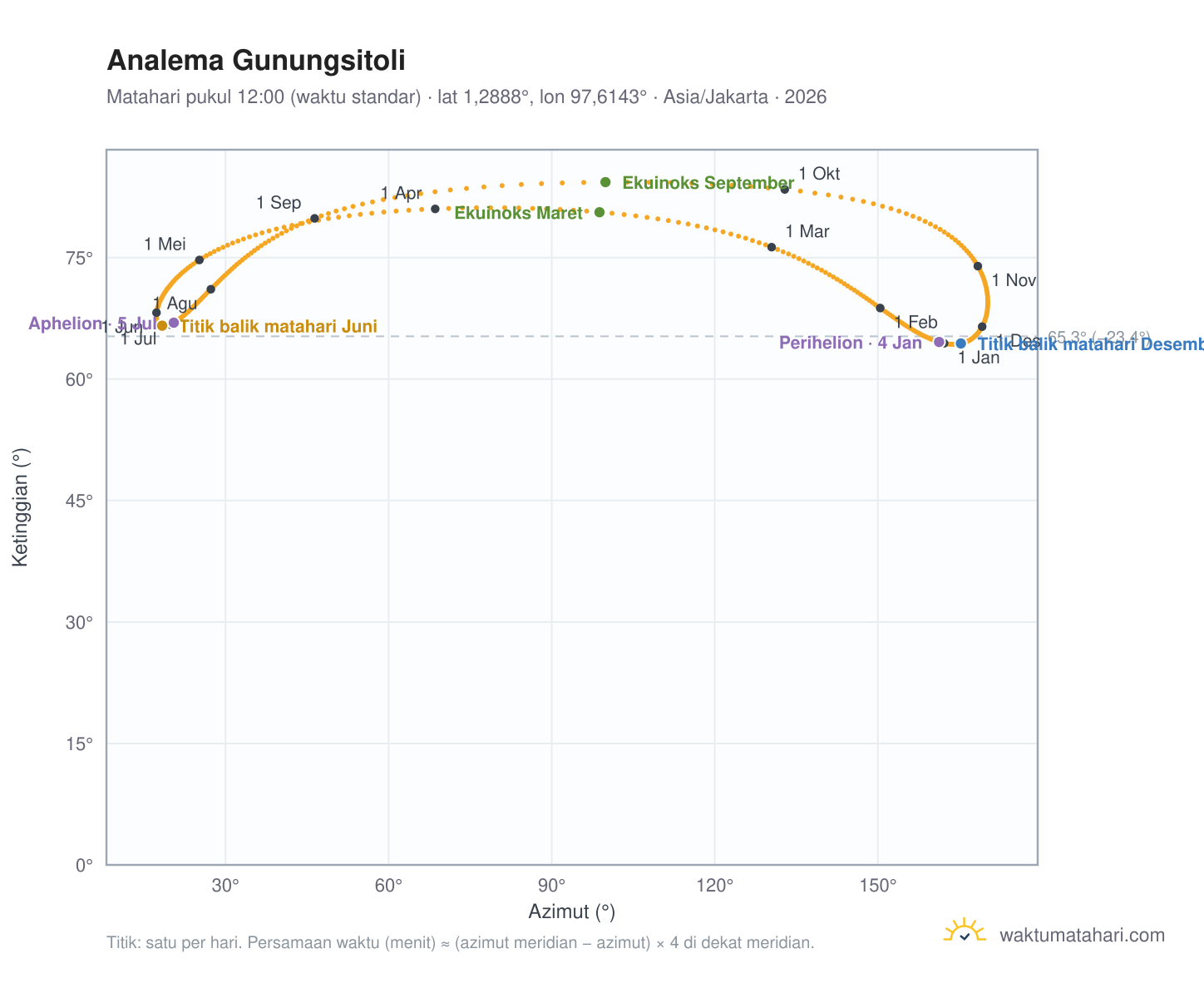 Grafik analema Gunungsitoli: Matahari pukul 12:00 (waktu standar) sepanjang tahun