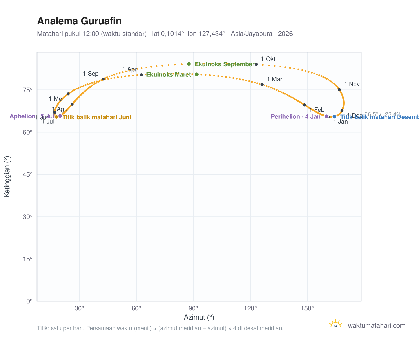 Grafik analema Guruafin: Matahari pukul 12:00 (waktu standar) sepanjang tahun